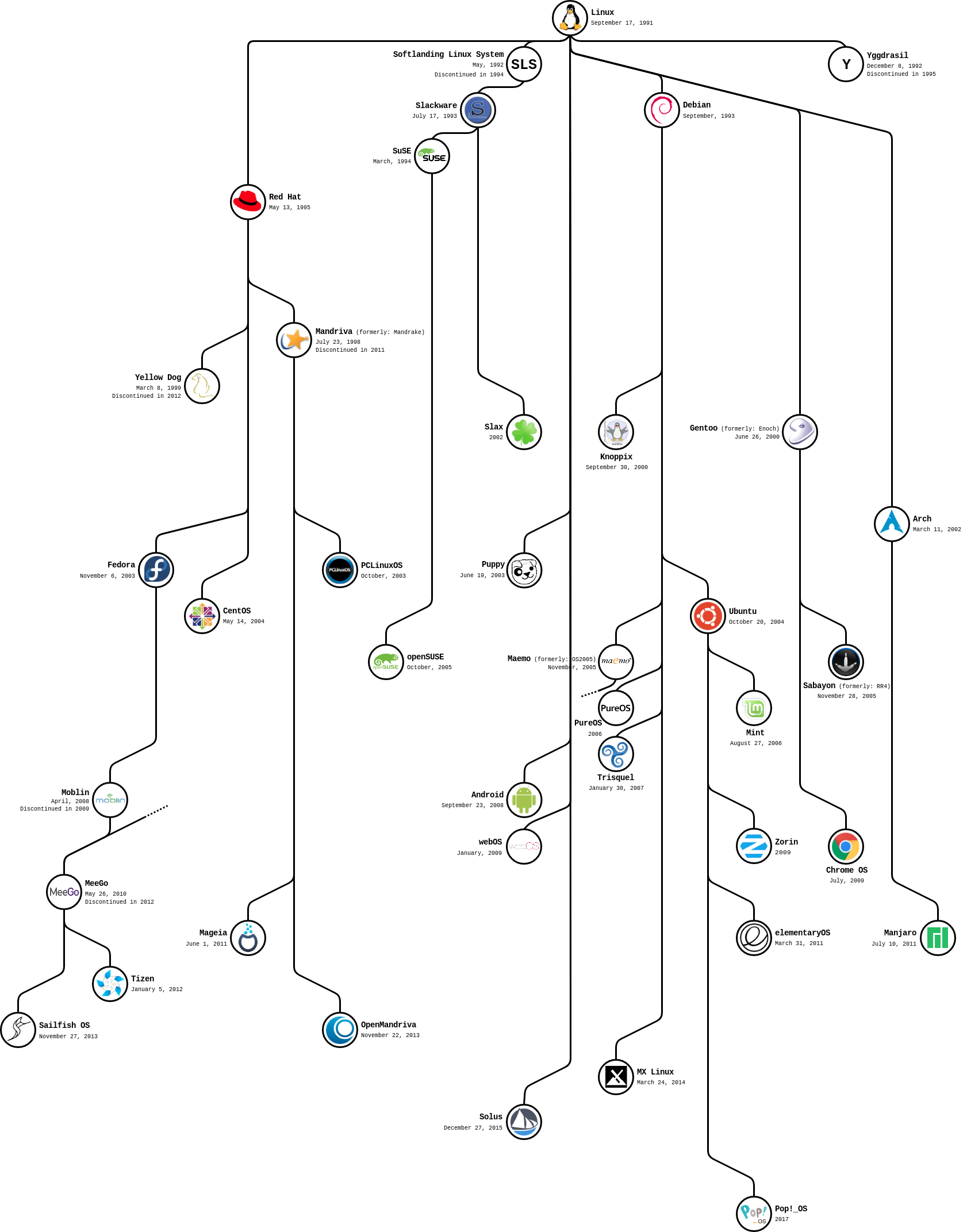 Árbol de distros de GNU Linux