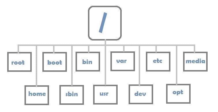 Sistema de archivos Linux