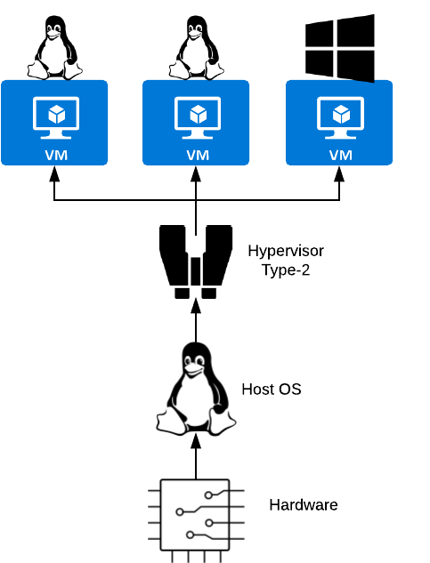 Esquema máquina virtual